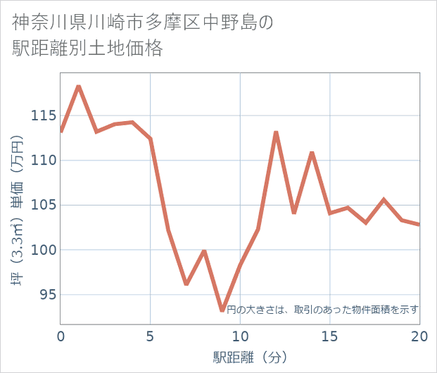 神奈川県川崎市多摩区中野島の徒歩距離別の土地坪単価