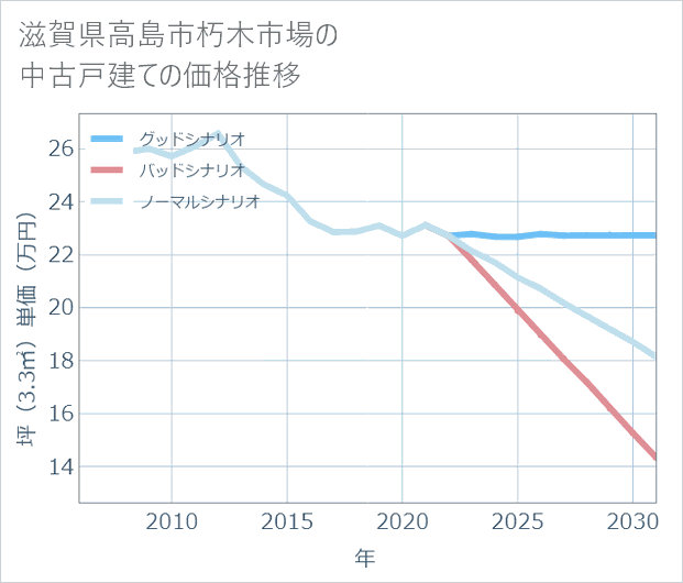 滋賀県高島市朽木市場の中古戸建て価格推移