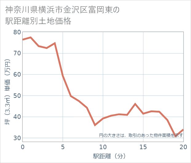 神奈川県横浜市金沢区富岡東の徒歩距離別の土地坪単価