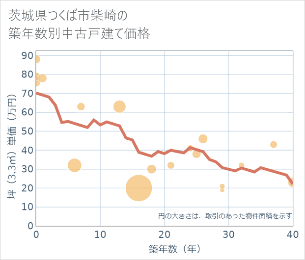 茨城県つくば市柴崎の築年数別の中古戸建て坪単価