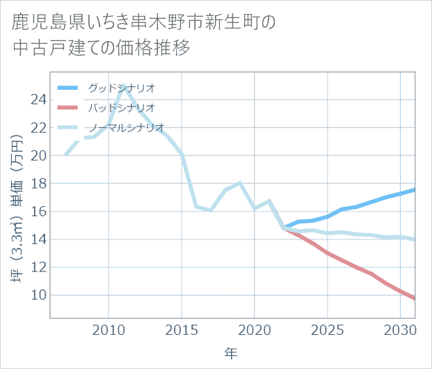 鹿児島県いちき串木野市新生町の中古戸建て価格推移