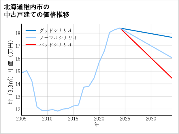 北海道稚内市の中古戸建て価格推移