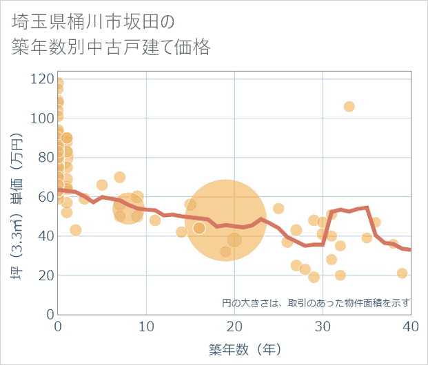 埼玉県桶川市坂田の築年数別の中古戸建て坪単価