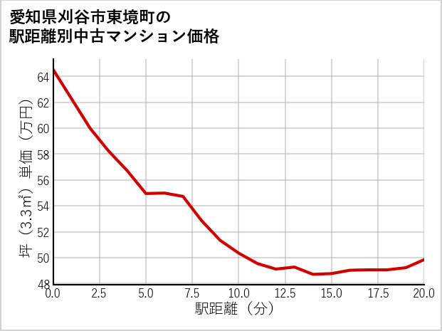 愛知県刈谷市東境町の徒歩距離別の中古マンション坪単価