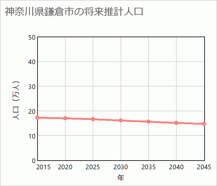 鎌倉市の将来推計人口