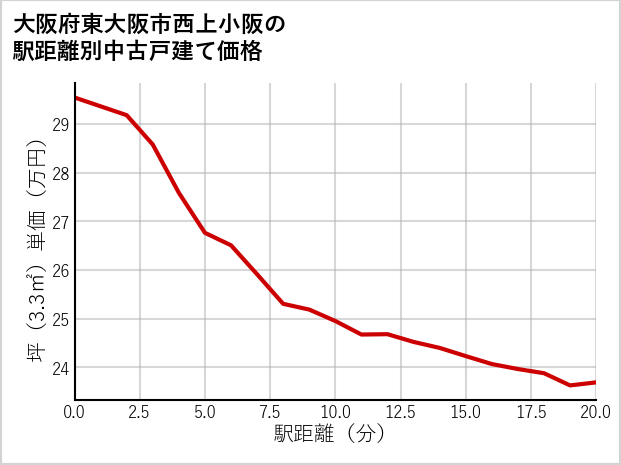 大阪府東大阪市西上小阪の徒歩距離別の中古戸建て坪単価