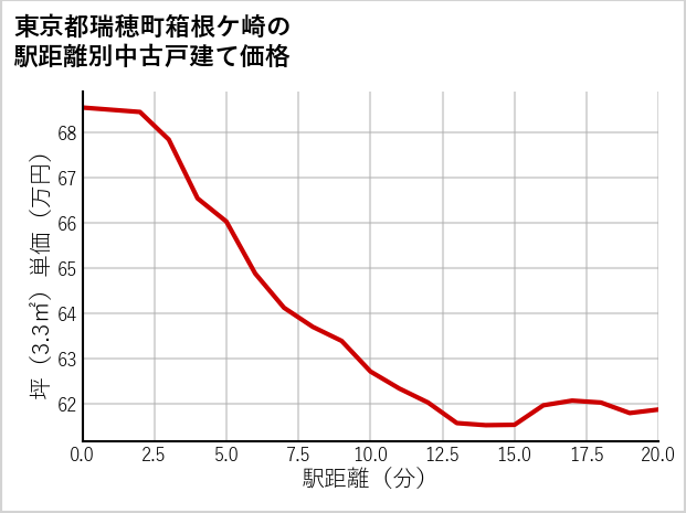 東京都瑞穂町箱根ケ崎の徒歩距離別の中古戸建て坪単価