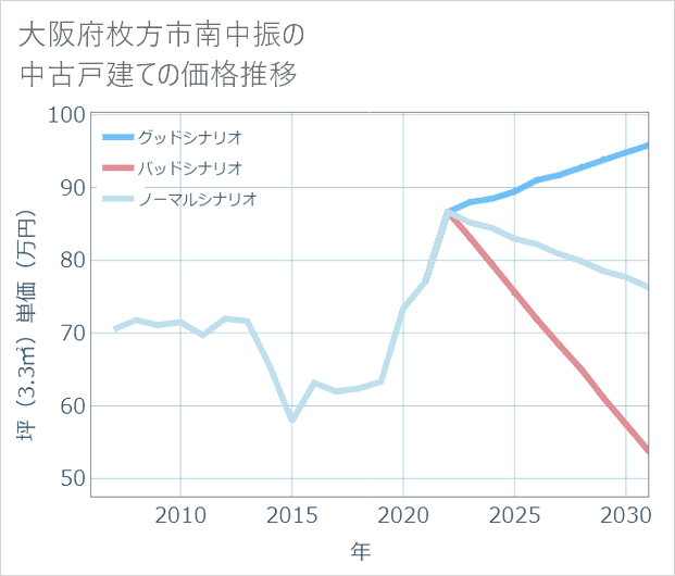 大阪府枚方市南中振の中古戸建て価格推移