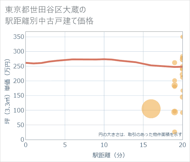 東京都世田谷区大蔵の徒歩距離別の中古戸建て坪単価