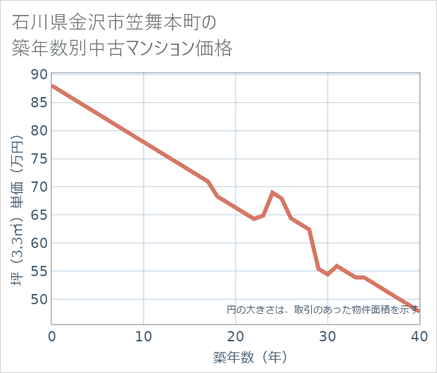 石川県金沢市笠舞本町の築年数別の中古マンション坪単価