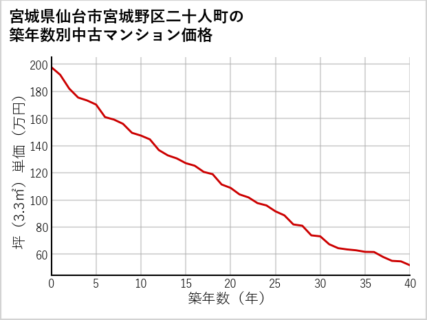 宮城県仙台市宮城野区二十人町の築年数別の中古マンション坪単価