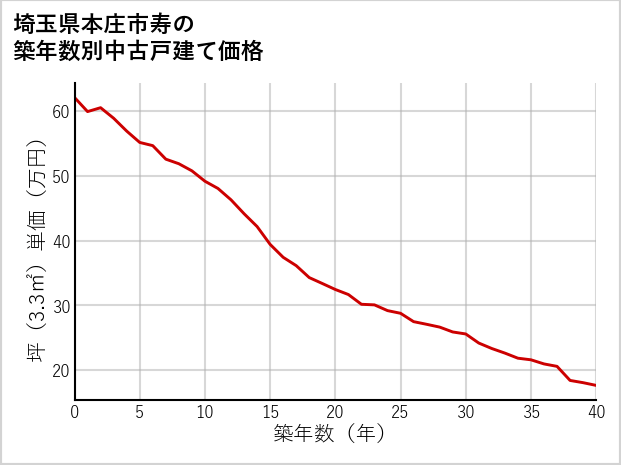埼玉県本庄市寿の築年数別の中古戸建て坪単価