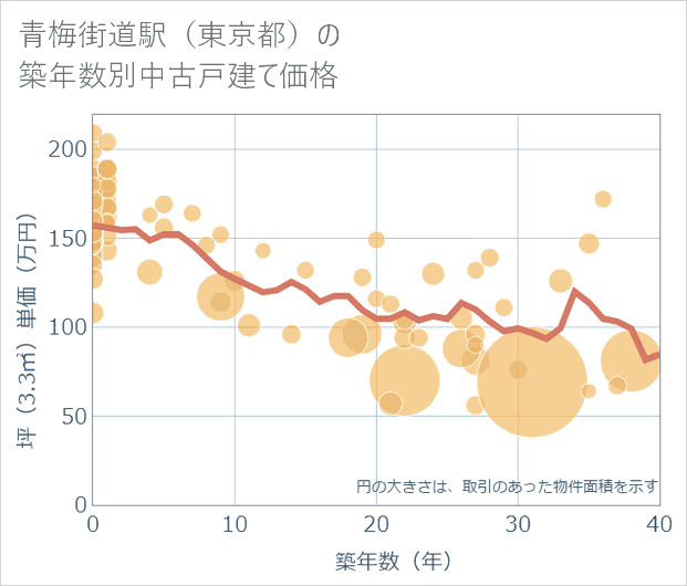 青梅街道駅(東京都)の築年数別の中古戸建て坪単価