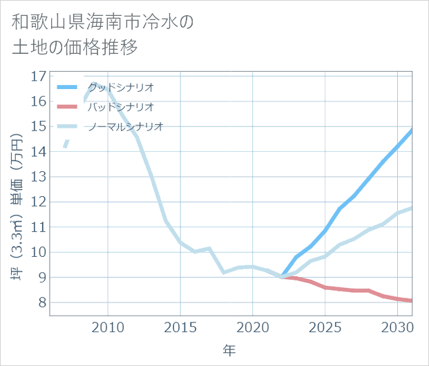 和歌山県海南市冷水の土地価格推移