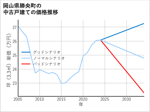 岡山県勝央町の中古戸建て価格推移