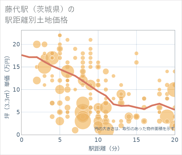 藤代駅（茨城県）の徒歩距離別の土地坪単価