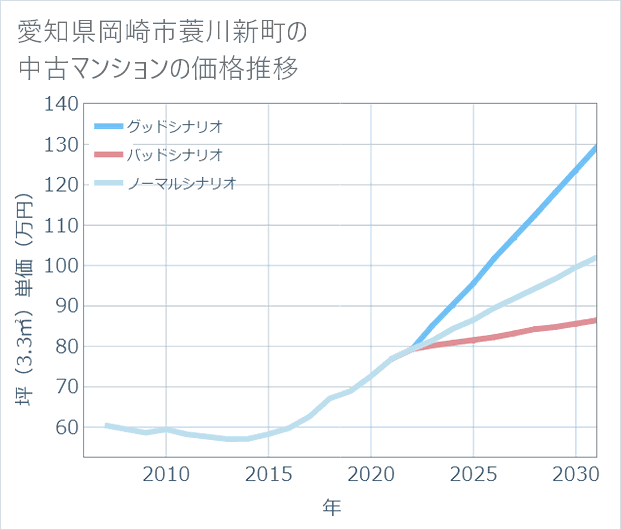 愛知県岡崎市蓑川新町の中古マンション価格推移