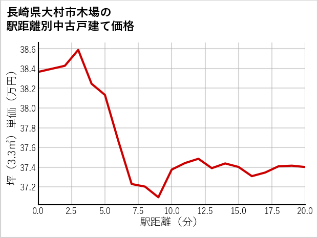 長崎県大村市木場の徒歩距離別の中古戸建て坪単価