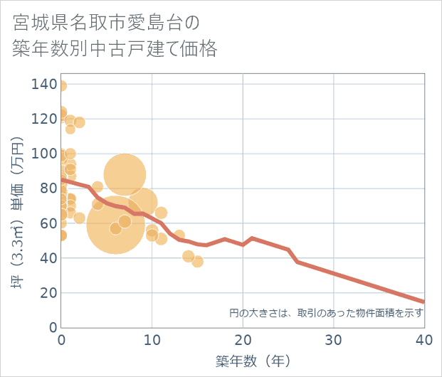 宮城県名取市愛島台の築年数別の中古戸建て坪単価