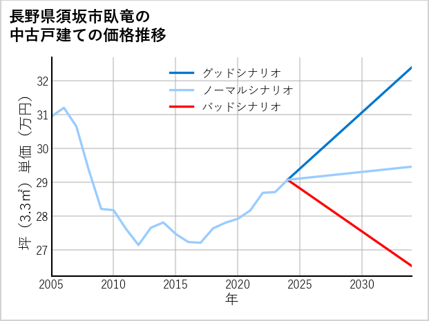 長野県須坂市臥竜の中古戸建て価格推移