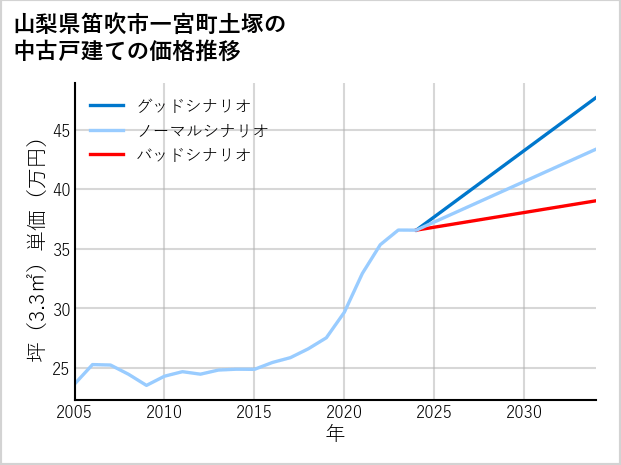 山梨県笛吹市一宮町土塚の中古戸建て価格推移