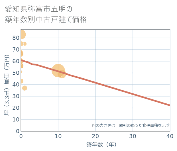 愛知県弥富市五明の築年数別の中古戸建て坪単価