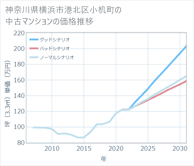神奈川県横浜市港北区小机町の中古マンション価格推移