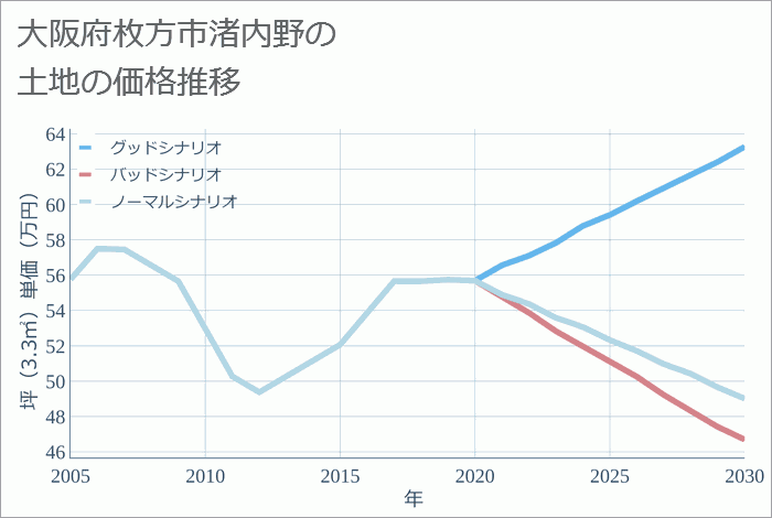 大阪府枚方市渚内野の土地価格推移