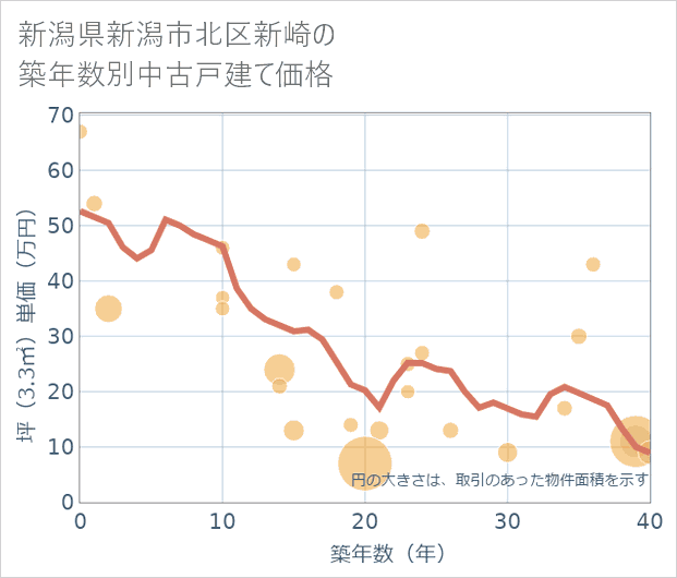 新潟県新潟市北区新崎の築年数別の中古戸建て坪単価