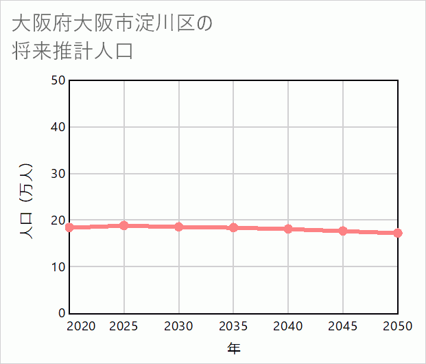 大阪市淀川区の将来推計人口
