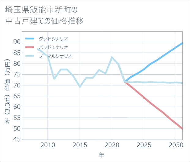 埼玉県飯能市新町の中古戸建て価格推移