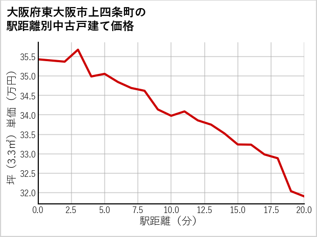 大阪府東大阪市上四条町の徒歩距離別の中古戸建て坪単価