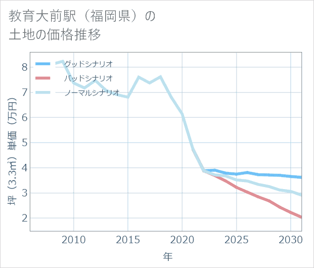 教育大前駅(福岡県)の土地価格推移