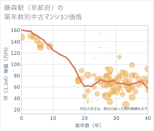 藤森駅（京都府）の築年数別の中古マンション坪単価