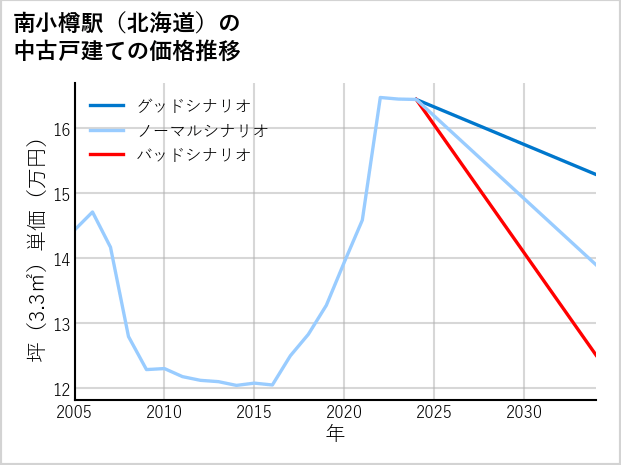 南小樽駅（北海道）の中古戸建て価格推移