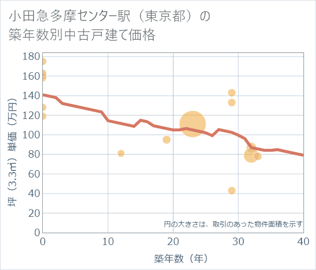 小田急多摩センター駅(東京都)の築年数別の中古戸建て坪単価