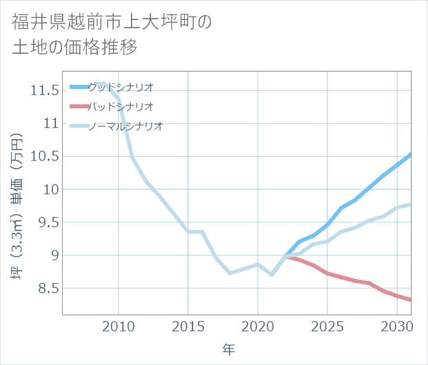 福井県越前市上大坪町の土地価格推移