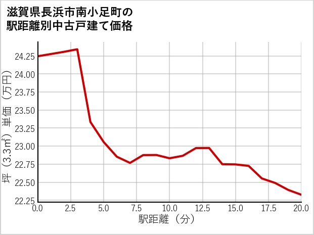滋賀県長浜市南小足町の徒歩距離別の中古戸建て坪単価