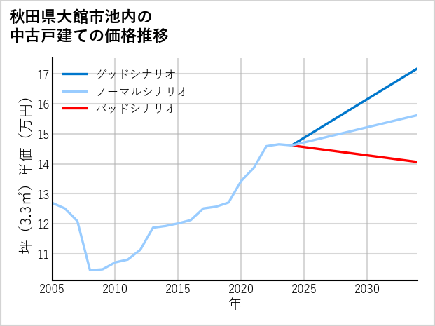 秋田県大館市池内の中古戸建て価格推移