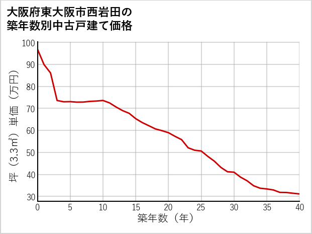 大阪府東大阪市西岩田の築年数別の中古戸建て坪単価