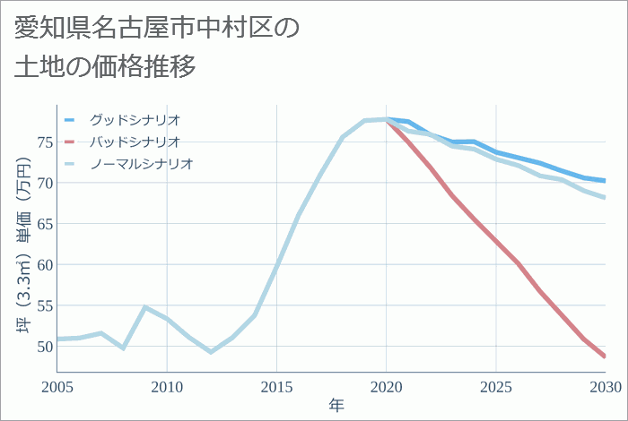 愛知県名古屋市中村区の土地価格推移
