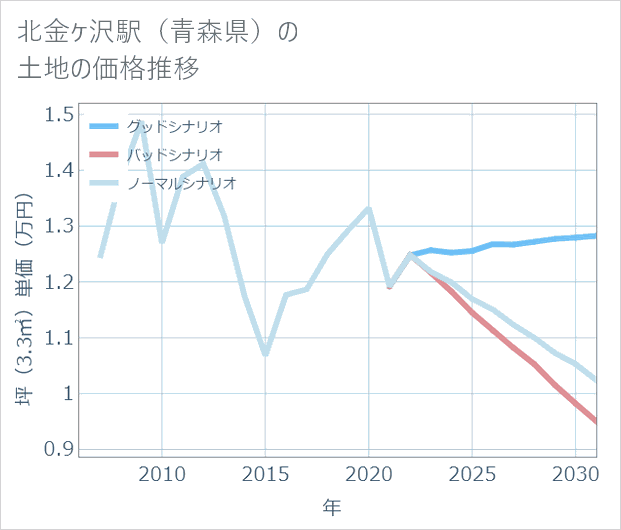 北金ケ沢駅(青森県)の土地価格推移