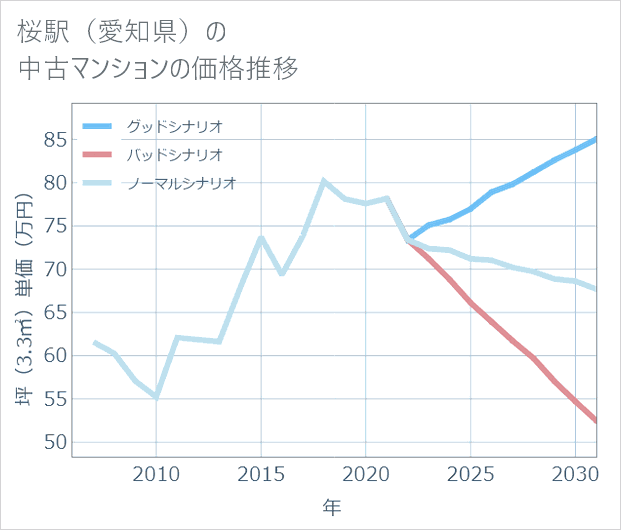 桜駅(愛知県)の中古マンション価格推移