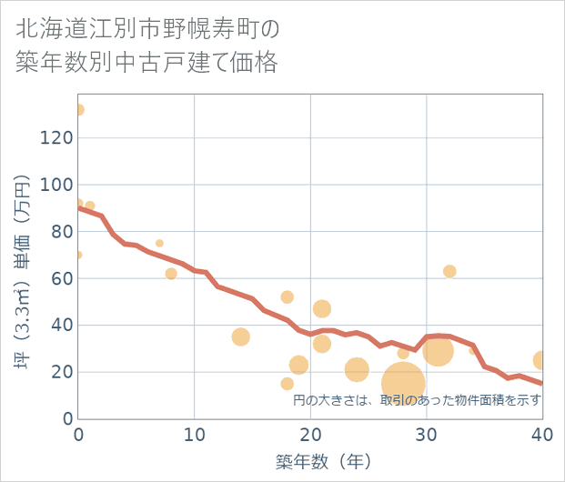 北海道江別市野幌寿町の築年数別の中古戸建て坪単価