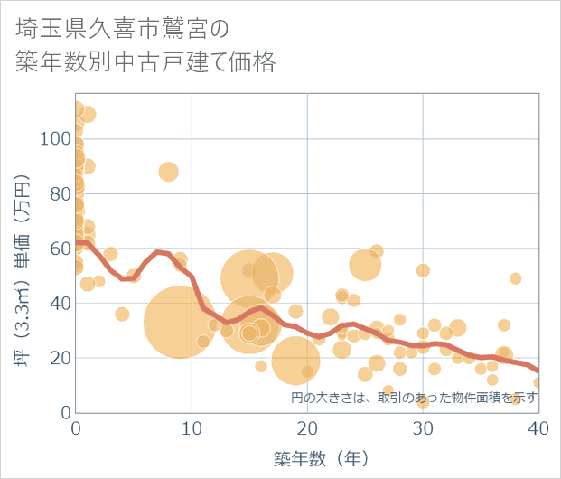 埼玉県久喜市鷲宮の築年数別の中古戸建て坪単価