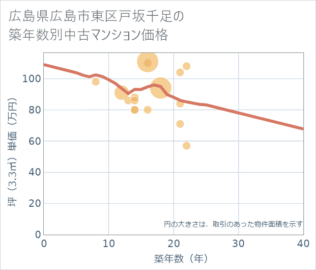 広島県広島市東区戸坂千足の築年数別の中古マンション坪単価