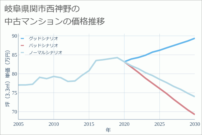 岐阜県関市西神野の中古マンション価格推移