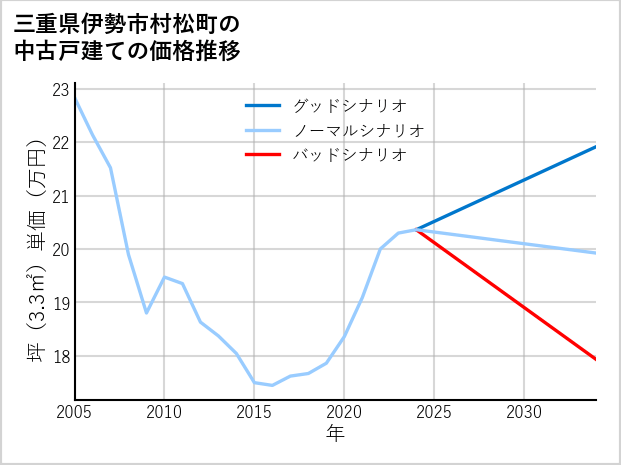 三重県伊勢市村松町の中古戸建て価格推移
