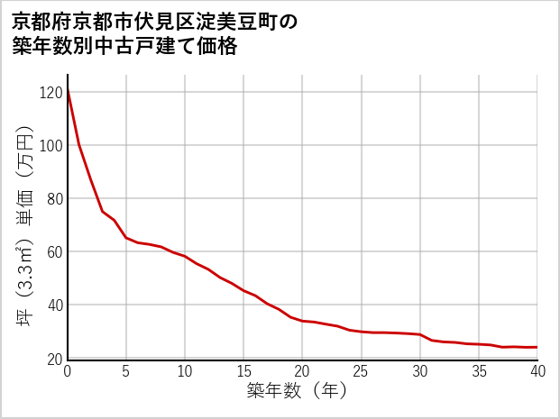 京都府京都市伏見区淀美豆町の築年数別の中古戸建て坪単価