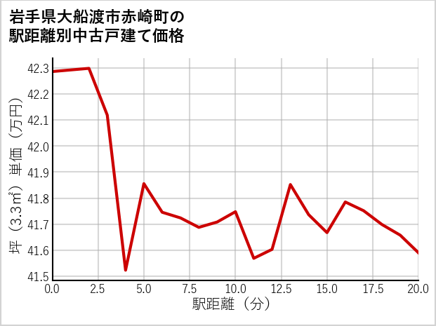 岩手県大船渡市赤崎町の徒歩距離別の中古戸建て坪単価